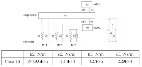 컨테이너, 화물, 방진장치 (HAM1 & HAM2 포함)의 방진시스템 개요도