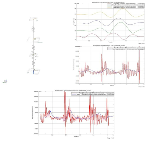 셔틀에서 발생한 최대 진동 시의 방진장치 세팅에 대한 진동 해석 결과. (상) 변위, (중,하) 가속도