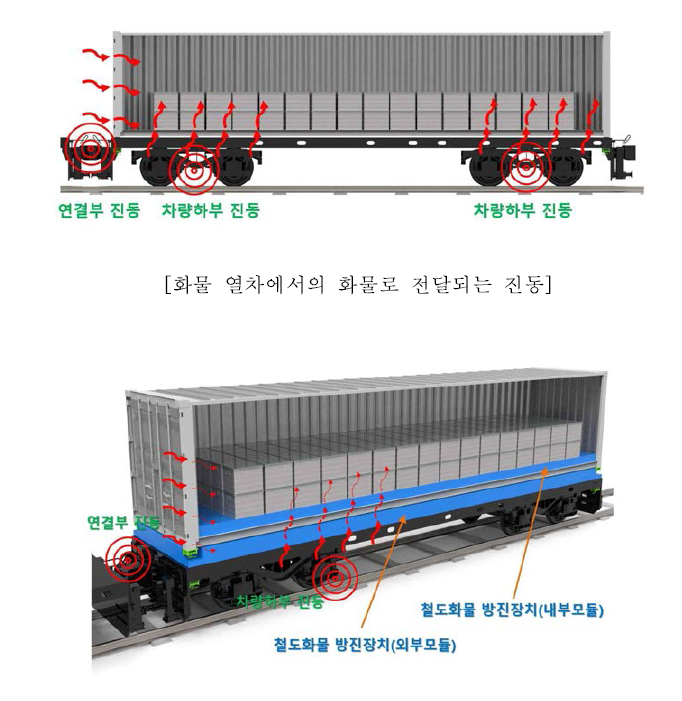 본 과제에서 컨테이너 방진 장치를 적용하여 화물로 전달되는 진동을 저감하는 개념도