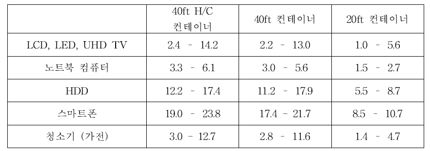 컨테이너에 적재되는 화물의 중량 범위 (컨테이너 무게 제외)[단위: 톤]