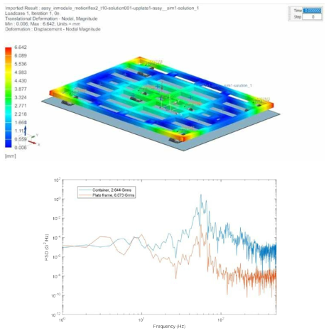 철도 진동 입력 시의 방진장치 (프레임 모드 포함) 해석 결과. (상) 진동 변위 (Nodal deformation), (하) PSD