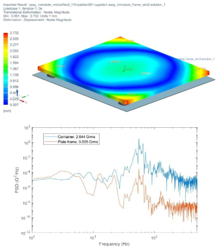 철도 진동 입력 시의 방진장치 (프레임 모드 포함, 상판 플레이트 연결) 해석 결과. (상) 진동 변위 (Nodal deformation), (하) PSD