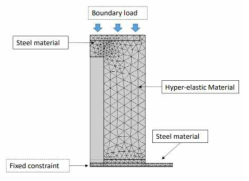 Analysis model and boundary conditions at external forces