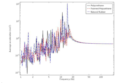 Acceleration of top plate with hyper-elastic materials