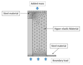 Analysis model and boundary conditions at external forces and added mass