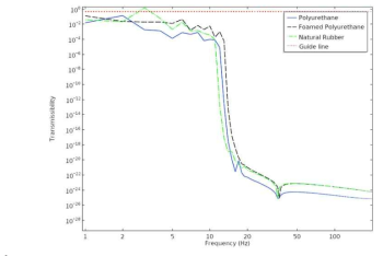 Transmissibility analysis with hyperelastic materials