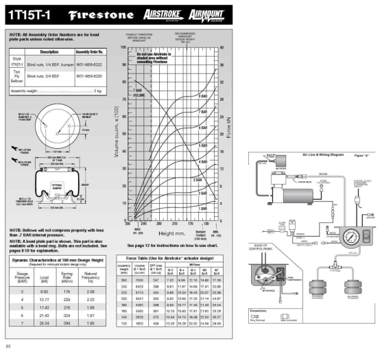 일반적인 에어스프링의 하중-변위 곡선 및 에어공급/제어 체계도 Ref. Airstroke and Airmount Engineering Manual and Design Guide, Firestone Industrial Products Company, page 90