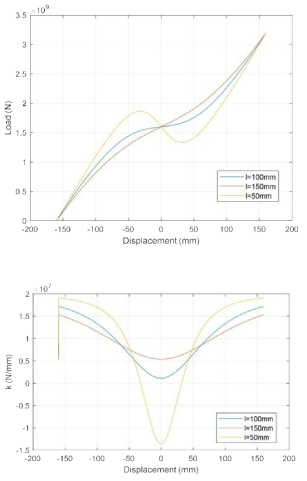 MSNS 방진 마운트의 하중-변위 및 강성-변위 그래프. l의 변화