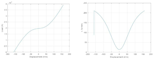 MSNS 방진 마운트의 하중-변위 및 강성-변위 그래프