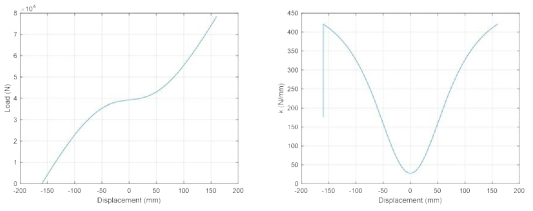 MSNS 방진 마운트의 하중-변위 및 강성-변위 그래프