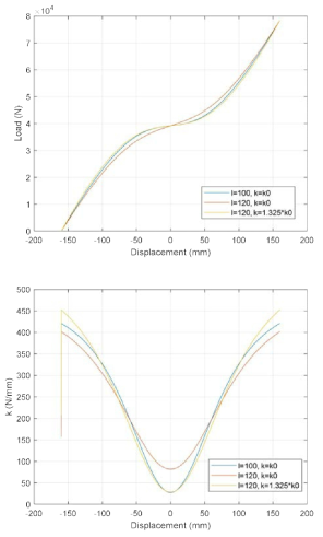 MSNS 방진 마운트의 하중-변위 및 강성-변위 그래프. l과 k 조정