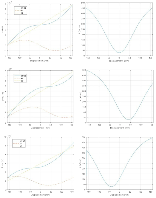 MSNS의 변위-하중 곡선 및 변위-강성 곡선. k1=324600, k2=245000N/m. (상) xc = 0mm, (중) xc = -40mm, (하) xc = +40mm