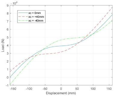 xc 조정에 따른 MSNS의 변위-하중 곡선 비교
