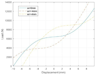 xc 조정에 따른 MSNS의 변위-하중 곡선 비교