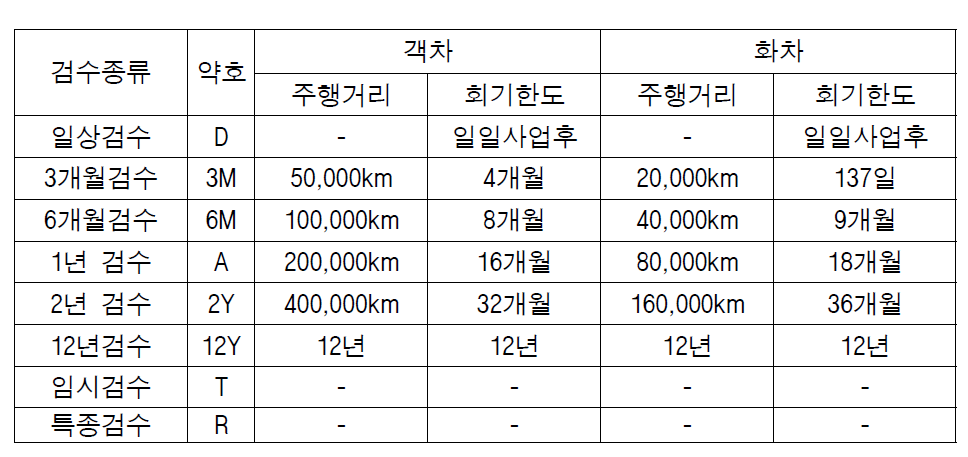 국내 철도차량 유지보수 규정 (객화차)