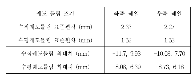 직선/곡선주행 해석에 이용한 궤도 틀림 조건