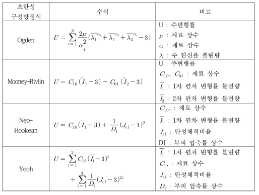 고무재료 초탄성 구성방정식