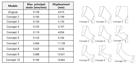 컨셉 모델 해석 결과 모음 (최대 주 변형률 및 변위)