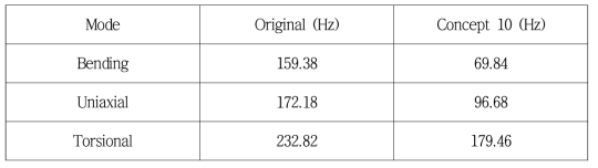 오리지날 및 초도 설계안 동적 해석 고유 주파수 비교