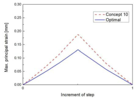 최적모델과 기존모델의 최대주변형률 이력 비교최적화