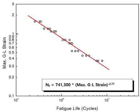 Fatigue life vs. Max. G-L strain