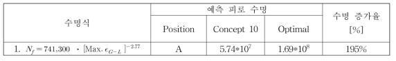 각 수명식에 따른 피로수명 및 변화율