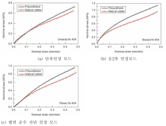 천연고무와 폴리우레탄 응력 변형률 선도 비교