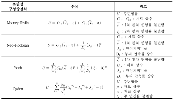 초탄성 구성방정식