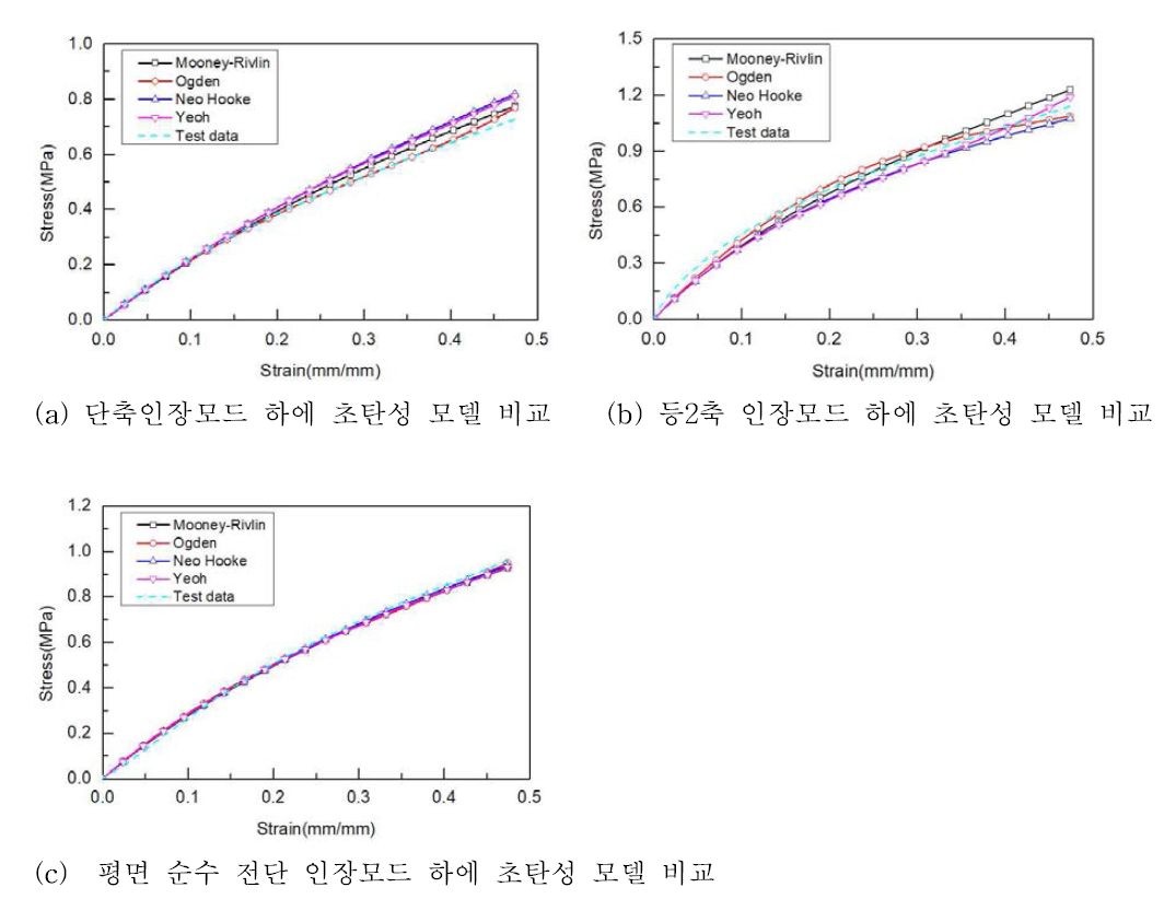 응력-변형률 선도