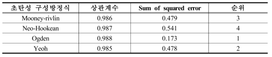 등2축 인장모드 초탄성 모델 비교