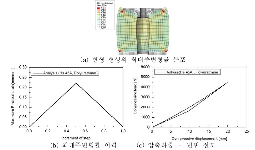 개선품 모델 유한요소 해석 결과