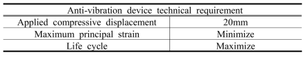 방진장치 설계 요구사항