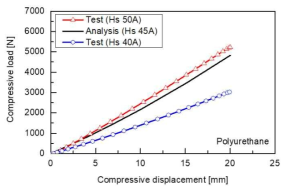 변위제어하에 압축하중-변위 선도