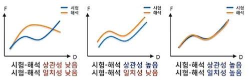 시험과 해석의 상관성과 일치성