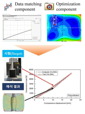 최적설계 수행과정