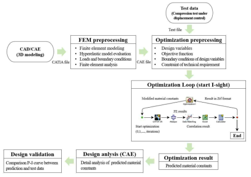 Optimization process