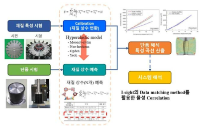 Data matching process