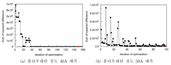 Hooke-jeeves를 이용한 최적화 이력