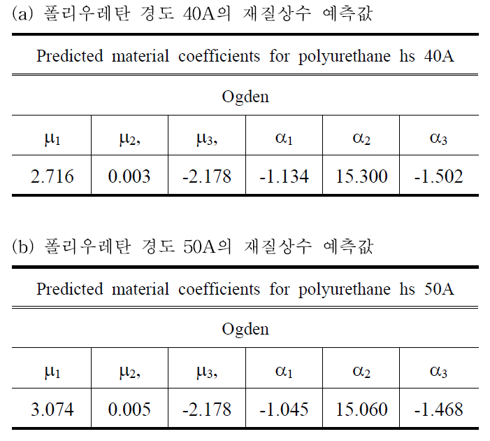 Data-matching 최적수행 결과