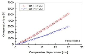 압축 변위제어 시험 및 해석 결과 비교