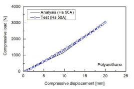 예측된 경도 40A 해석 및 시험 압축하중-압축변위 비교 선도