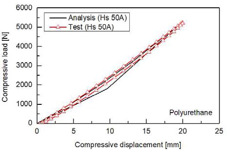 예측된 경도 50A 해석 및 시험 압축하중-압축변위 비교 선도