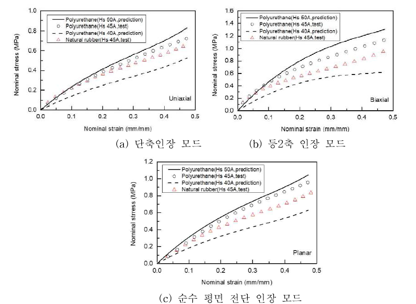 폴리우레탄과 천연고무의 응력-변형률 선도