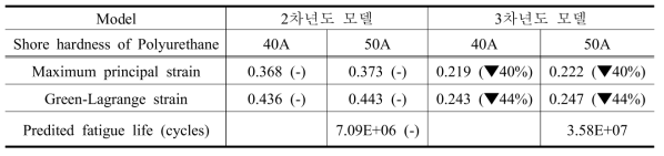 피로수명 예측값