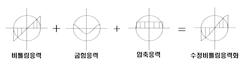 코일스프링의 단면에 있어서 응력분포상태