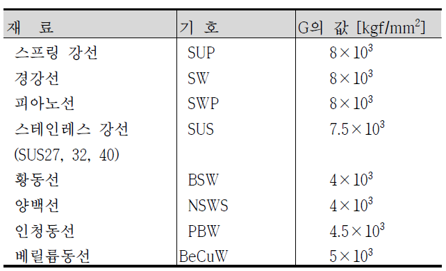 횡탄성계수 G 의 값×103