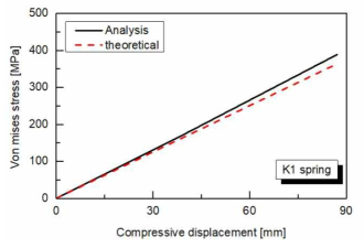 K1 코일스프링의 본 미세스 응력-압축변위 그래프