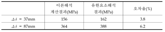 K1 코일스프링의 압축변위 범위에 따른 스프링의 응력해석 결과