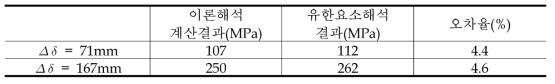 K2 코일스프링의 압축변위 범위에 따른 스프링의 응력해석 결과