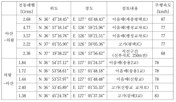 트럭 운송 경로에 따른 최대 진동 발생 이력